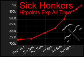 Total Graph of Sick Honkers