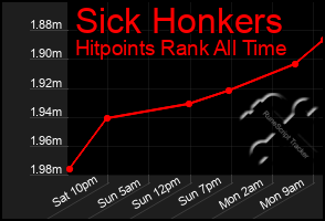 Total Graph of Sick Honkers