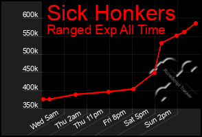 Total Graph of Sick Honkers