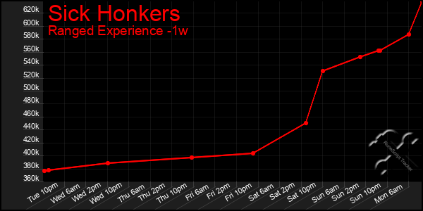 Last 7 Days Graph of Sick Honkers