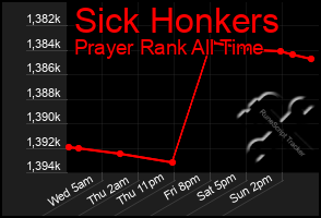 Total Graph of Sick Honkers