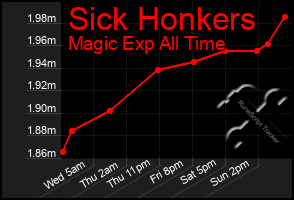 Total Graph of Sick Honkers