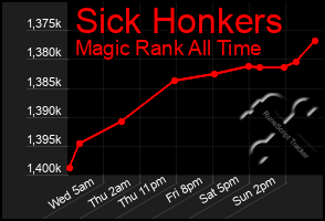 Total Graph of Sick Honkers