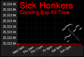 Total Graph of Sick Honkers