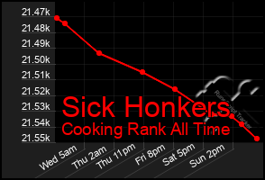 Total Graph of Sick Honkers