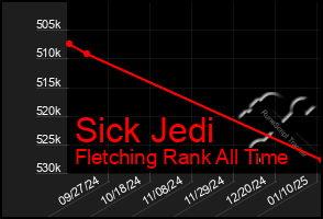 Total Graph of Sick Jedi