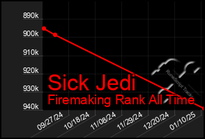 Total Graph of Sick Jedi