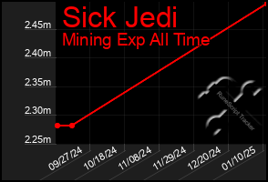 Total Graph of Sick Jedi