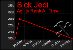 Total Graph of Sick Jedi