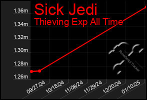 Total Graph of Sick Jedi