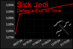 Total Graph of Sick Jedi