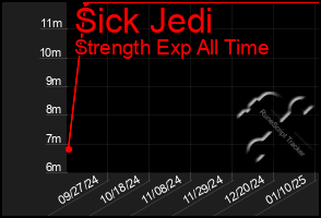 Total Graph of Sick Jedi