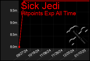 Total Graph of Sick Jedi