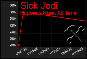 Total Graph of Sick Jedi