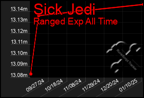 Total Graph of Sick Jedi