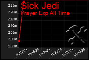 Total Graph of Sick Jedi