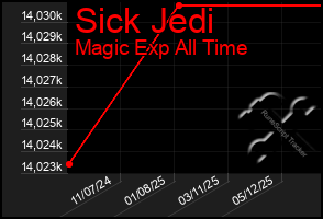 Total Graph of Sick Jedi