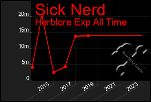 Total Graph of Sick Nerd