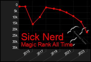 Total Graph of Sick Nerd