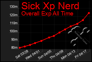 Total Graph of Sick Xp Nerd