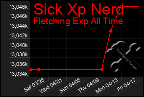 Total Graph of Sick Xp Nerd