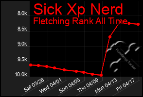 Total Graph of Sick Xp Nerd