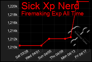 Total Graph of Sick Xp Nerd