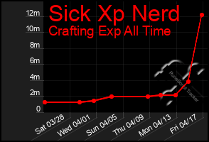 Total Graph of Sick Xp Nerd