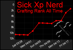 Total Graph of Sick Xp Nerd