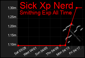 Total Graph of Sick Xp Nerd