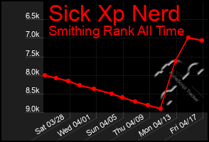 Total Graph of Sick Xp Nerd