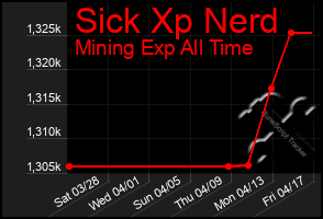 Total Graph of Sick Xp Nerd