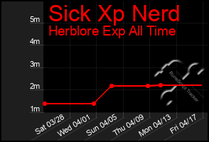 Total Graph of Sick Xp Nerd