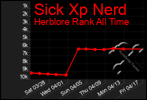 Total Graph of Sick Xp Nerd