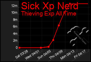 Total Graph of Sick Xp Nerd