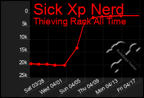 Total Graph of Sick Xp Nerd