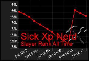 Total Graph of Sick Xp Nerd