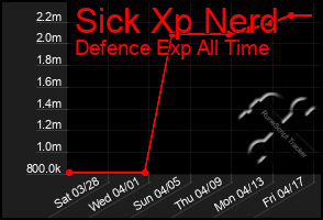 Total Graph of Sick Xp Nerd