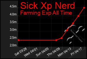 Total Graph of Sick Xp Nerd