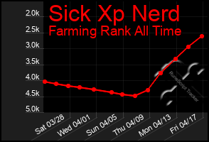 Total Graph of Sick Xp Nerd