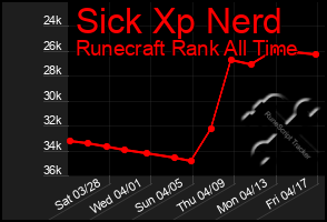 Total Graph of Sick Xp Nerd