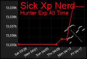 Total Graph of Sick Xp Nerd