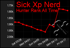 Total Graph of Sick Xp Nerd