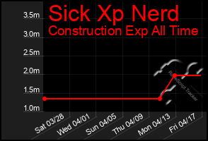 Total Graph of Sick Xp Nerd