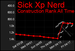 Total Graph of Sick Xp Nerd