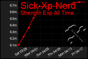 Total Graph of Sick Xp Nerd