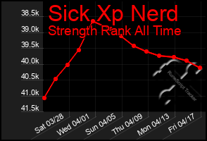 Total Graph of Sick Xp Nerd