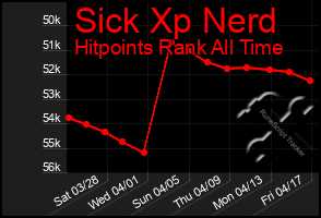 Total Graph of Sick Xp Nerd