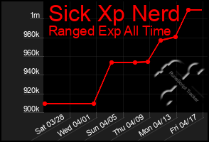 Total Graph of Sick Xp Nerd