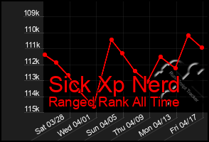 Total Graph of Sick Xp Nerd